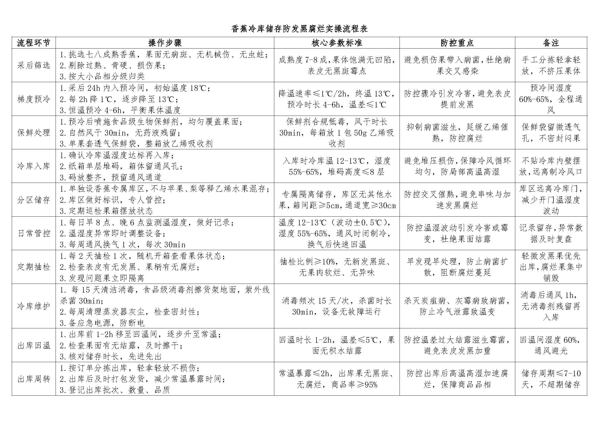 香蕉冷库储存防发黑腐烂实操流程表_页面_1.jpg